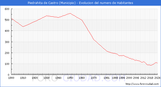 Evolucin de la poblacin desde 1900 hasta 2024