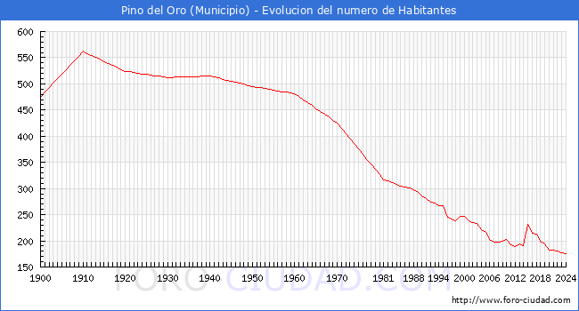 Evolucin de la poblacin desde 1900 hasta 2024