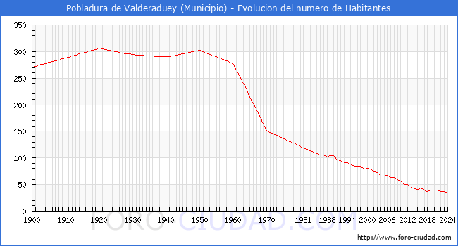 Evolucin de la poblacin desde 1900 hasta 2024
