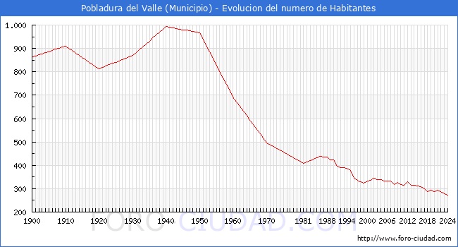 Evolucin de la poblacin desde 1900 hasta 2024