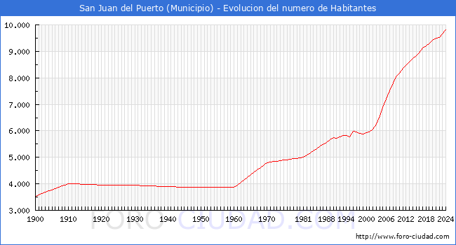 Evolucin de la poblacin desde 1900 hasta 2024