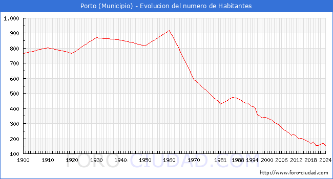 Evolucin de la poblacin desde 1900 hasta 2024