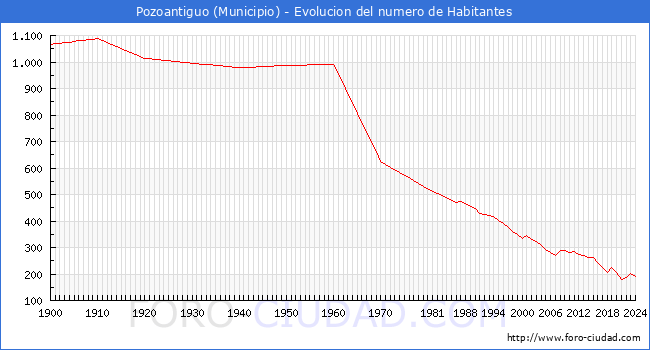 Evolucin de la poblacin desde 1900 hasta 2024