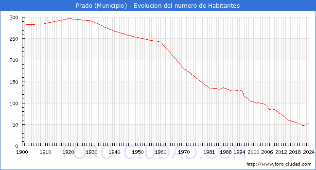 Evolucin de la poblacin desde 1900 hasta 2024