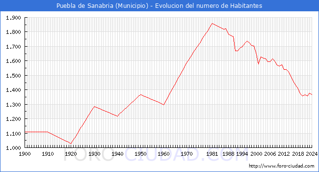 Evolucin de la poblacin desde 1900 hasta 2024
