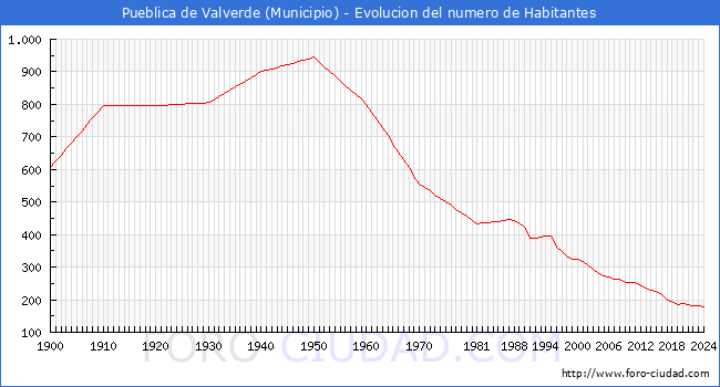 Evolucin de la poblacin desde 1900 hasta 2024