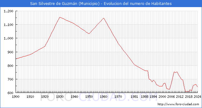 Evolucin de la poblacin desde 1900 hasta 2024