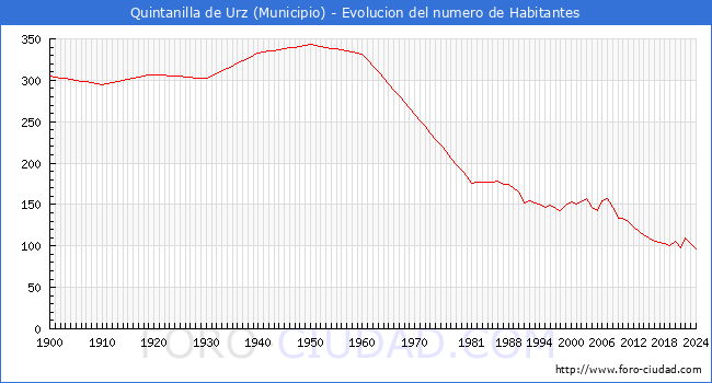 Evolucin de la poblacin desde 1900 hasta 2024