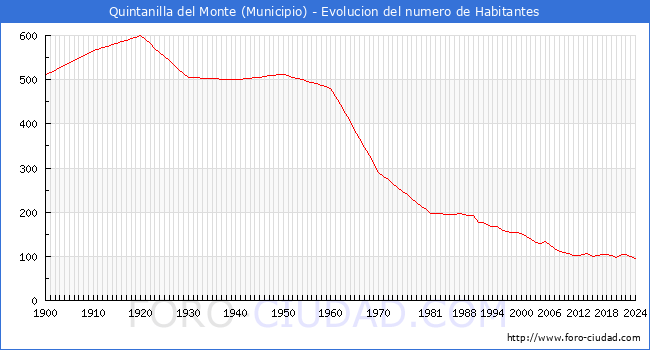 Evolucin de la poblacin desde 1900 hasta 2024