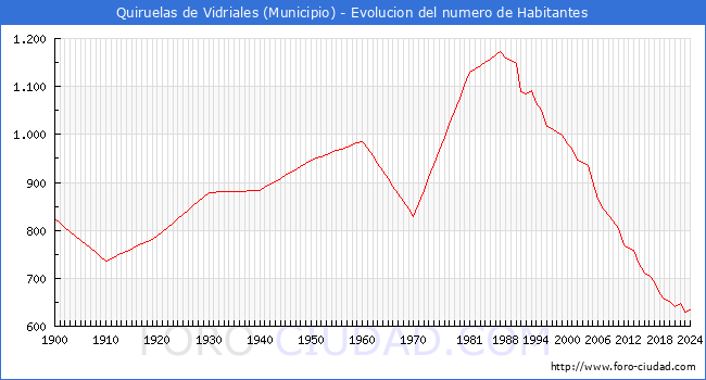 Evolucin de la poblacin desde 1900 hasta 2024