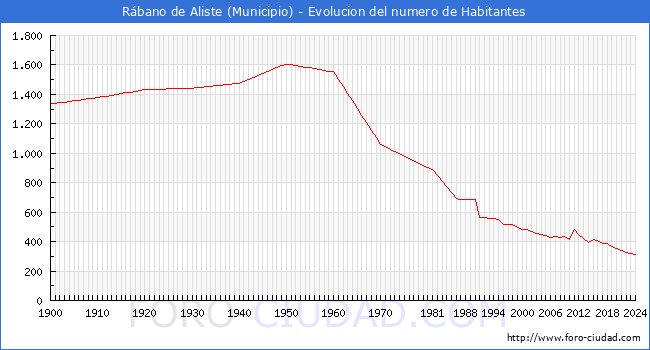 Evolucin de la poblacin desde 1900 hasta 2024