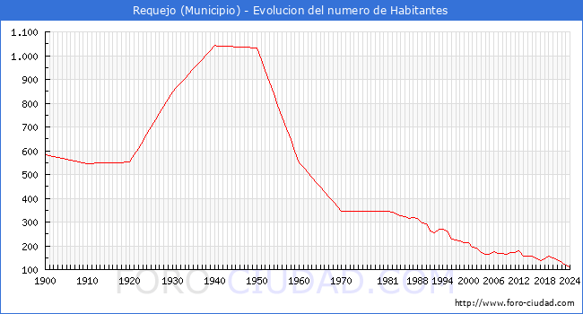 Evolucin de la poblacin desde 1900 hasta 2024