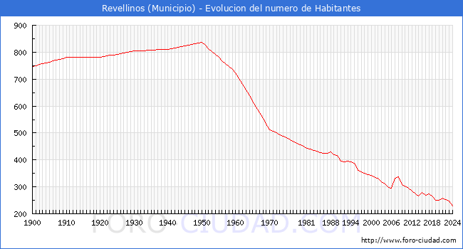 Evolucin de la poblacin desde 1900 hasta 2024