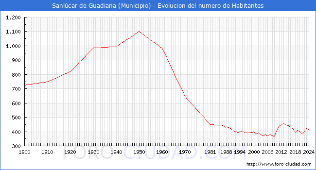 Evolucin de la poblacin desde 1900 hasta 2024