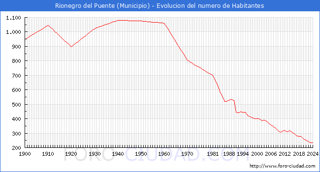 Evolucin de la poblacin desde 1900 hasta 2024