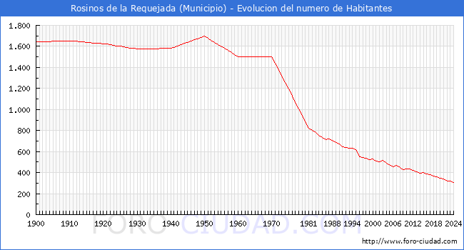 Evolucin de la poblacin desde 1900 hasta 2024