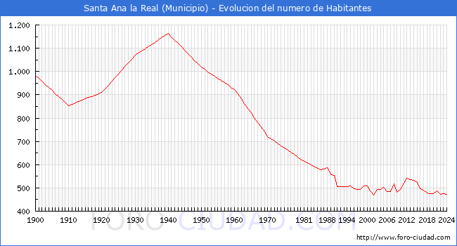 Evolucin de la poblacin desde 1900 hasta 2024
