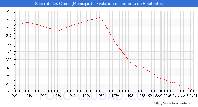 Evolucin de la poblacin desde 1900 hasta 2024