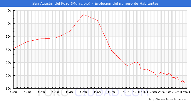 Evolucin de la poblacin desde 1900 hasta 2024