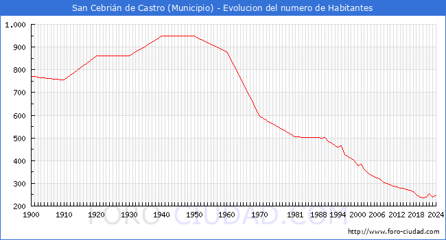 Evolucin de la poblacin desde 1900 hasta 2024