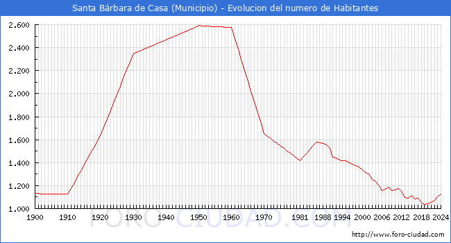 Evolucin de la poblacin desde 1900 hasta 2024