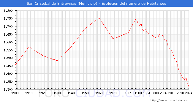 Evolucin de la poblacin desde 1900 hasta 2024