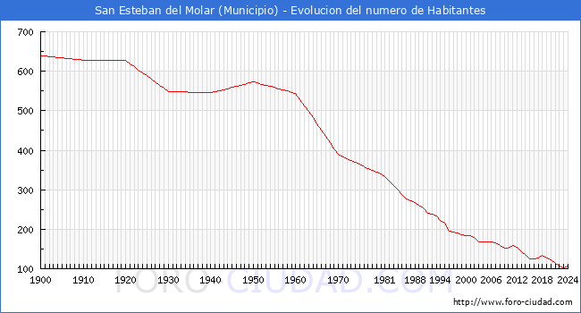 Evolucin de la poblacin desde 1900 hasta 2024