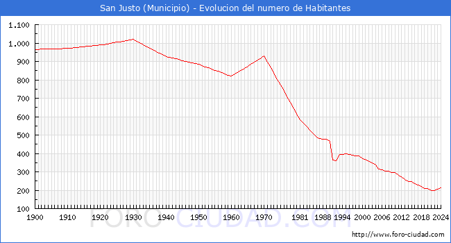 Evolucin de la poblacin desde 1900 hasta 2024