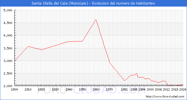 Evolucin de la poblacin desde 1900 hasta 2024