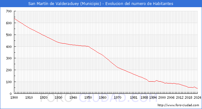 Evolucin de la poblacin desde 1900 hasta 2024
