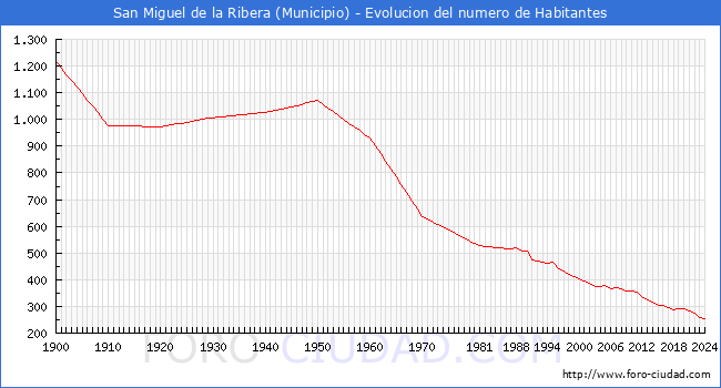 Evolucin de la poblacin desde 1900 hasta 2024