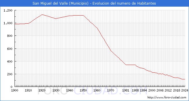 Evolucin de la poblacin desde 1900 hasta 2024