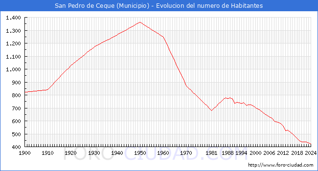 Evolucin de la poblacin desde 1900 hasta 2024