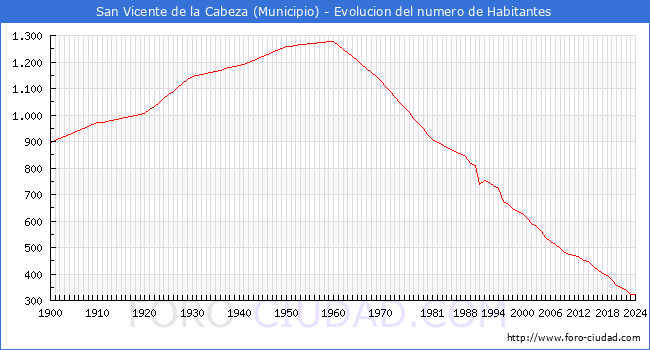 Evolucin de la poblacin desde 1900 hasta 2024
