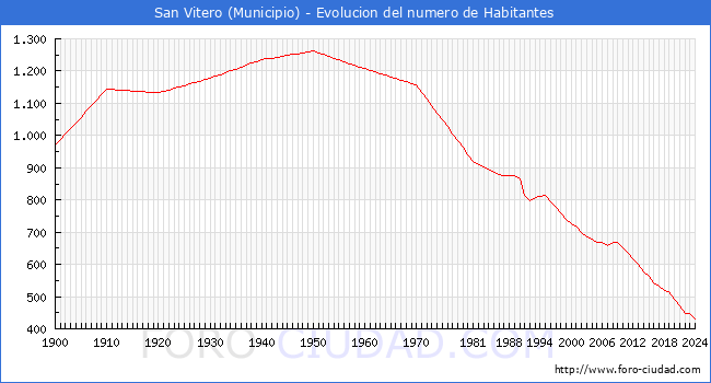 Evolucin de la poblacin desde 1900 hasta 2024