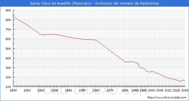 Evolucin de la poblacin desde 1900 hasta 2024