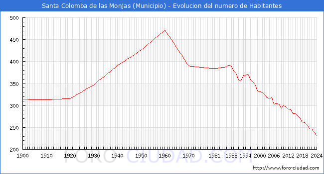 Evolucin de la poblacin desde 1900 hasta 2024