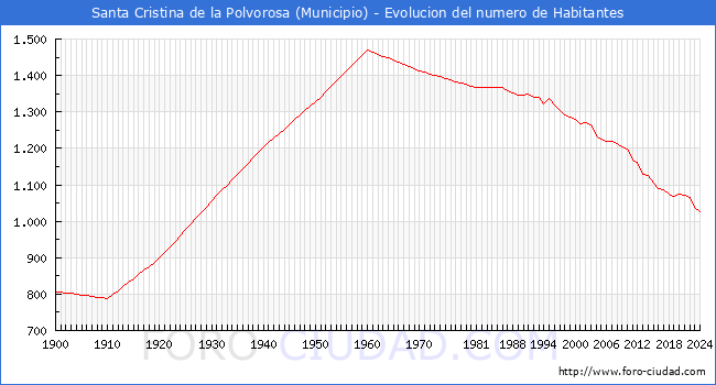Evolucin de la poblacin desde 1900 hasta 2024