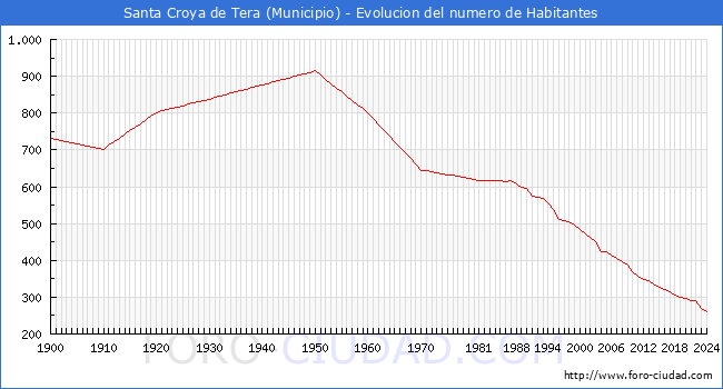 Evolucin de la poblacin desde 1900 hasta 2024