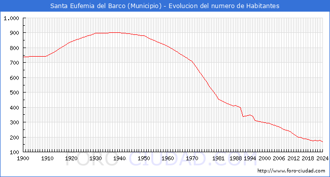 Evolucin de la poblacin desde 1900 hasta 2024