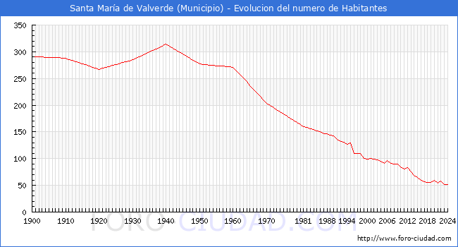 Evolucin de la poblacin desde 1900 hasta 2024