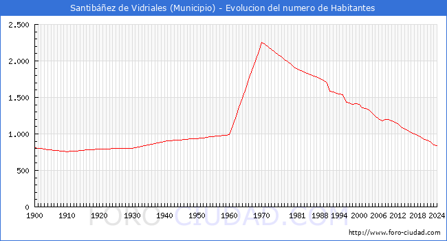 Evolucin de la poblacin desde 1900 hasta 2024