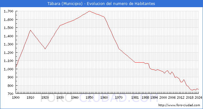 Evolucin de la poblacin desde 1900 hasta 2024