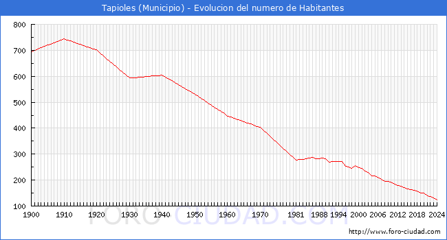 Evolucin de la poblacin desde 1900 hasta 2024