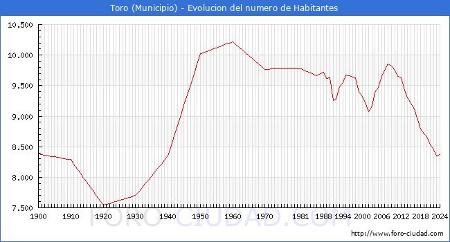 Evolucin de la poblacin desde 1900 hasta 2024