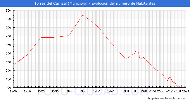 Evolucin de la poblacin desde 1900 hasta 2024