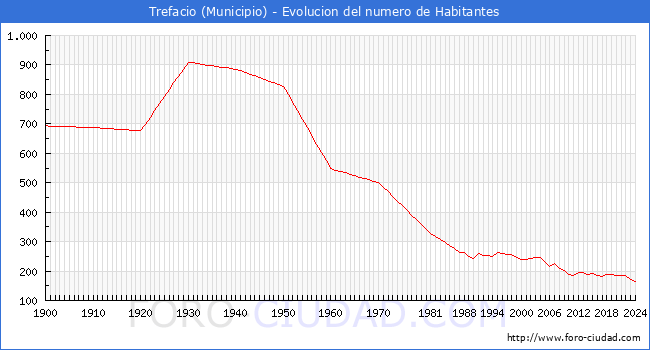 Evolucin de la poblacin desde 1900 hasta 2024