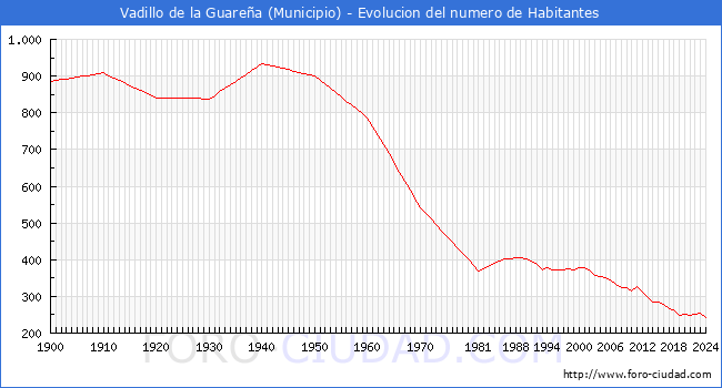 Evolucin de la poblacin desde 1900 hasta 2024