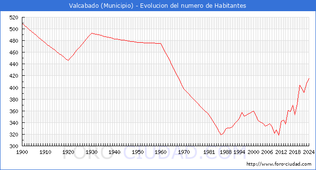 Evolucin de la poblacin desde 1900 hasta 2024