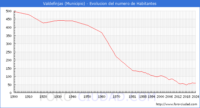 Evolucin de la poblacin desde 1900 hasta 2024